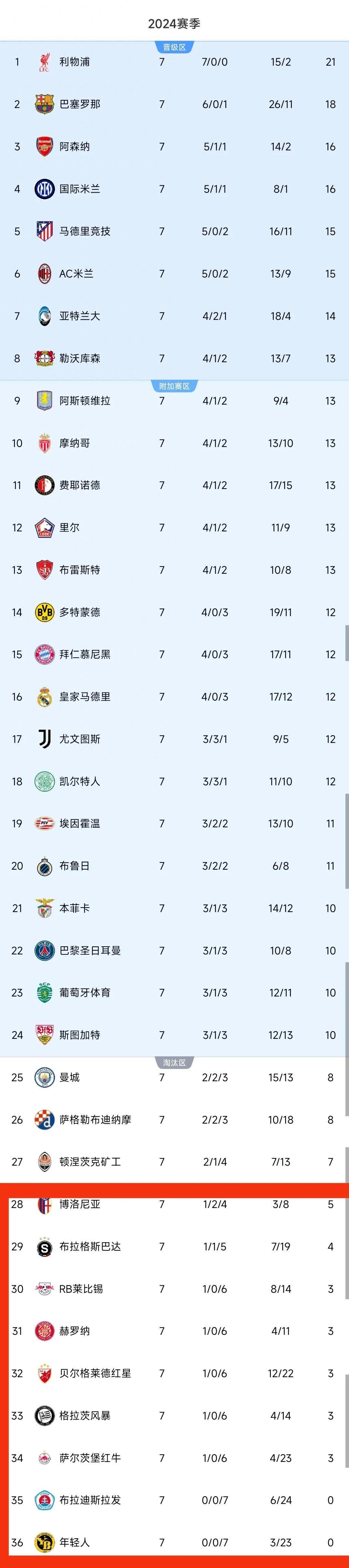 关于皇马连胜不断，欧冠半决赛晋级大比分的信息