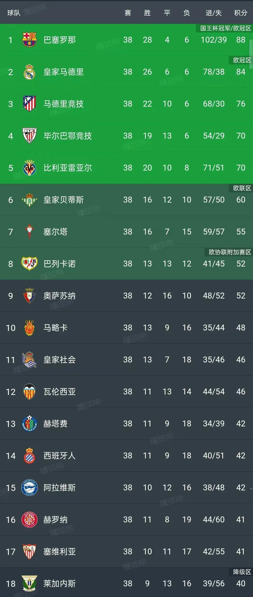 包含塞维利亚客场取胜比利亚雷亚尔，积分追赶前四的词条