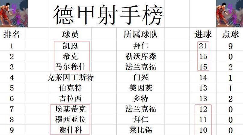 拜仁慕尼黑球员连续进球，登顶射手榜的简单介绍